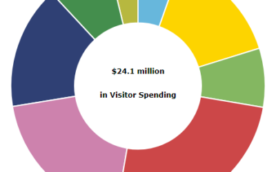 2023 Visitors To Dinosaur National Monument Spent $24.1 Million In Region