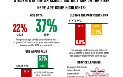 Uintah School District Shares Positive RISE Assessment Data